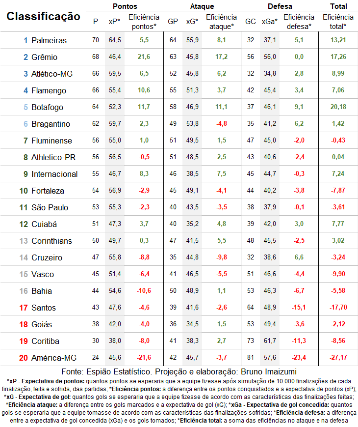 Anjos da guarda, duplas dinâmicas, solidários: rankings dos melhores do  Brasileirão 2023, espião estatístico