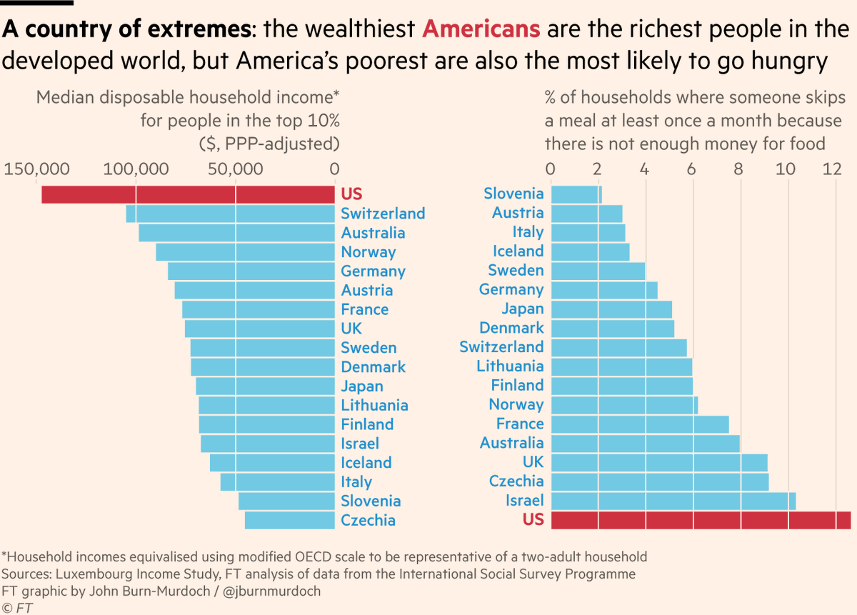 NEW: Does the American Dream foster inequality? Let’s start with a shocking stat: These two things are simultaneously true: • The richest Americans are the richest in the world • Food poverty is more severe in America than in any other developed country
