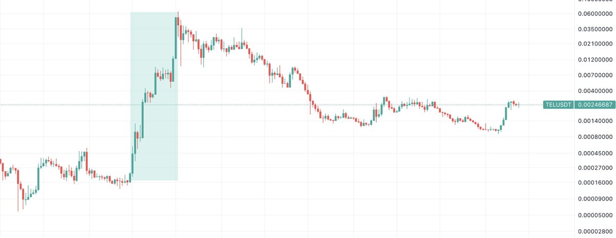 💥TRUE STORY💥

Dec 31, 2020:
- $TEL = $0.00017

May 11, 2021:
- $TEL = $0.06

133 days. 37547%. Here on Earth.