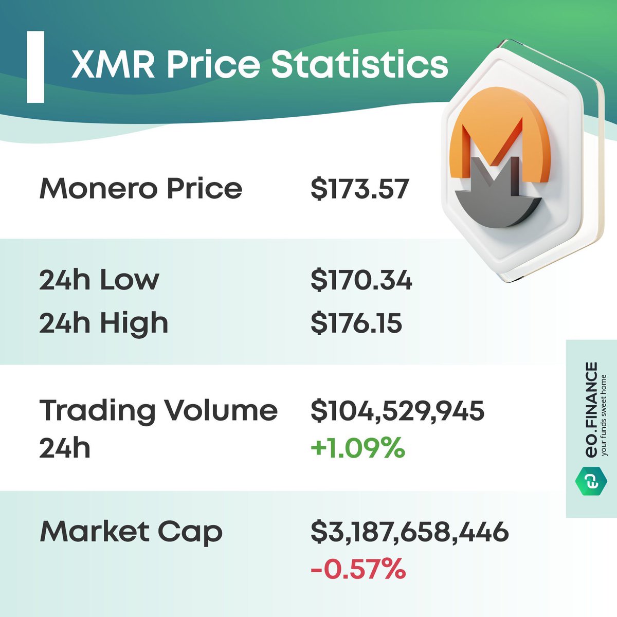 eofinance's tweet photo. Monero's recent growth stabilizes at $170-$176. Despite not mirroring the broader market surge, the top privacy coin retains popularity among privacy-focused crypto enthusiasts.

Mine XMR Free: https://t.co/zDGWFKboI8 https://t.co/26eTUrfzYI