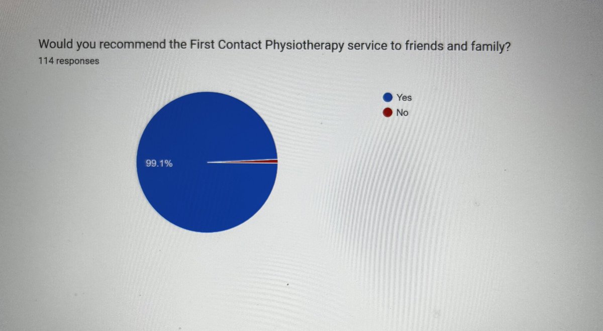 Uhcw_MSkPhysio's tweet photo. This BIG dataset from our #FCP service highlights the huge and important impact our team is having on patients and the local healthcare services.

Well done to all involved and for your continued efforts and commitment to making this an outstanding service. https://t.co/x6eSr0CmxE