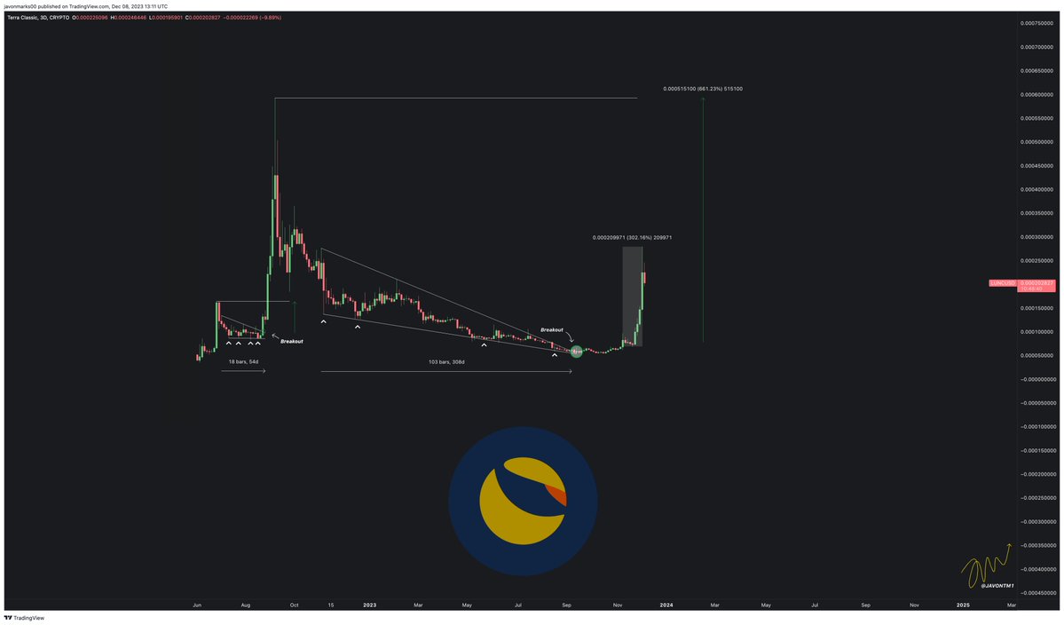 JavonTM1's tweet photo. $LUNC (#TerraClassic)'s prices, after the attatched post hinting at a "massive recovery" and potentially coming "insurmountable market dominance", did a more than 4X, climbing over +300% towards that $0.000593 target ⚡️

As this breakout continues to hold, this market dominance can carry on as prices may only be preparing here for the continuing of an over 180% run to meet it.

We have just recently witnessed a 4X, so another near 3X may be more than possible for Terra Classic and it can be coming QUICKLY!
