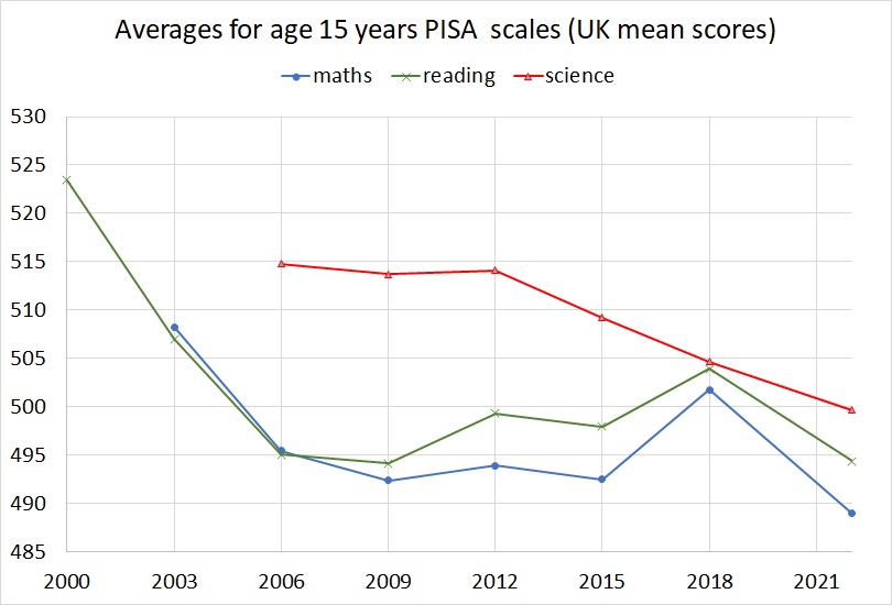 AlltEngineers's tweet photo. @10DowningStreet This claim seems to mistake relative performance against other countries with an absolute improvement.  The #OECDPISA figures for the UK actually show a decline in absolute standards. Graph below. Data from https://t.co/CG3P96NT0k https://t.co/RnyPNRxkmQ