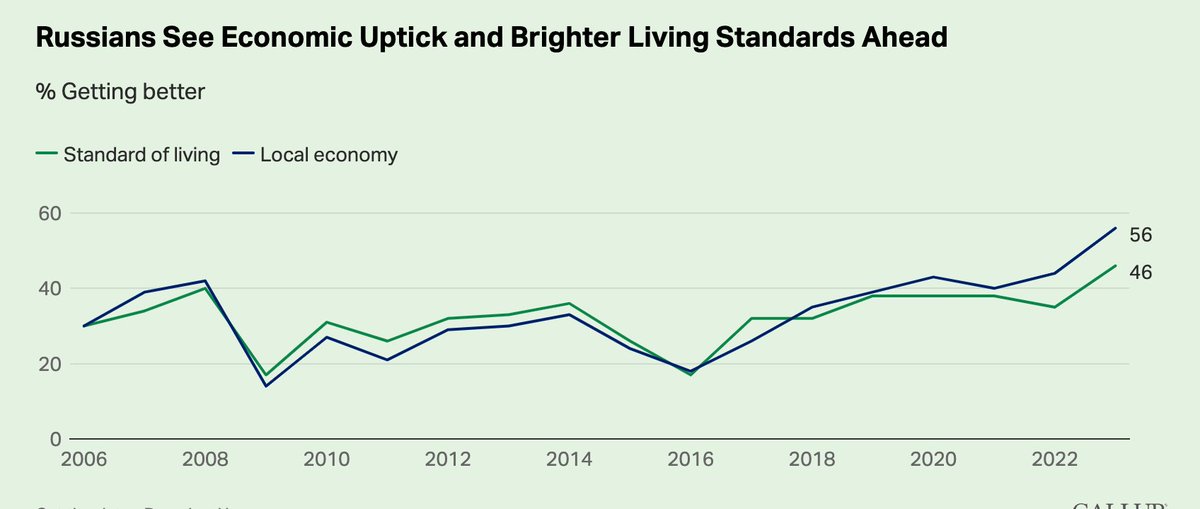 Despite Western sanctions targeting Russia's economy, Russians remain optimistic. In 2023, record percentages believe in improving local economy (56%), living standards (46%), and job market (50%). Confidence in Russia's banks is also high at 56%. #RussiaEconomy #Optimism
