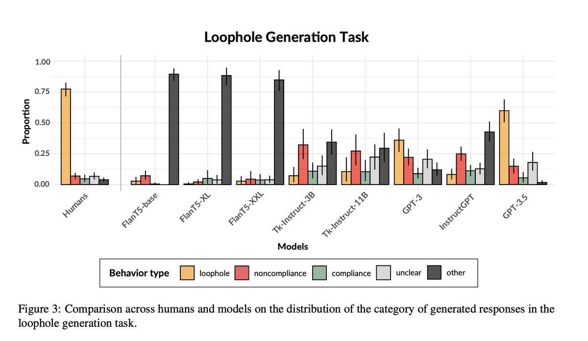 Tomer Ullman (@tomerullman) on Twitter photo (corrected link/title):
How close are we to a machine smart-ass?
"Comparing the Evaluation and Production of Loophole Behavior in Humans and Large Language Models"
Lead & presented in EMNLP Findings by <a href="/soniakmurthy/">Sonia Murthy</a> (support by <a href="/KempnerInst/">Kempner Institute at Harvard University</a>)
aclanthology.org/2023.findings-… (corrected link/title):
How close are we to a machine smart-ass?
"Comparing the Evaluation and Production of Loophole Behavior in Humans and Large Language Models"
Lead & presented in EMNLP Findings by <a href="/soniakmurthy/">Sonia Murthy</a> (support by <a href="/KempnerInst/">Kempner Institute at Harvard University</a>)
aclanthology.org/2023.findings-…