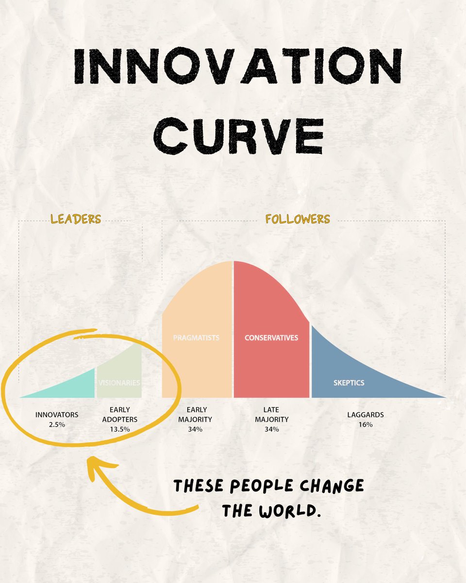 Where are you on this curve? Regardless if you're amongst the small group of leaders. Or the large group of followers. Knowing where you fall, is how you find your tribe. Because...