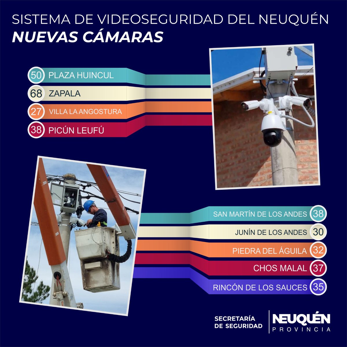 mninad86's tweet photo. Llevamos adelante la puesta en marcha del Plan de Videoseguridad del Neuquén con el fin de actualizar y adecuar equipamientos y software acordé a nuevos Centros de Monitoreos Urbanos. https://t.co/rnw0mWb1jJ