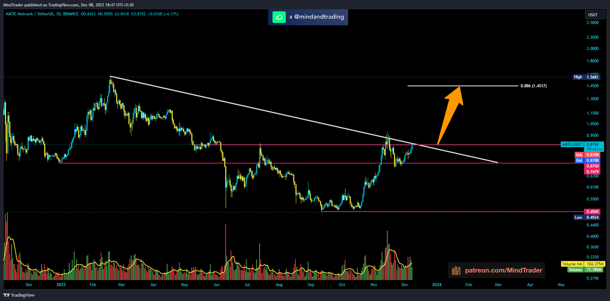 mindandtrading's tweet photo. #matic : Above 0.8730 if price hold then Target will be 1.4500. #MaticNetwork https://t.co/6ZqQZ4ZgVu