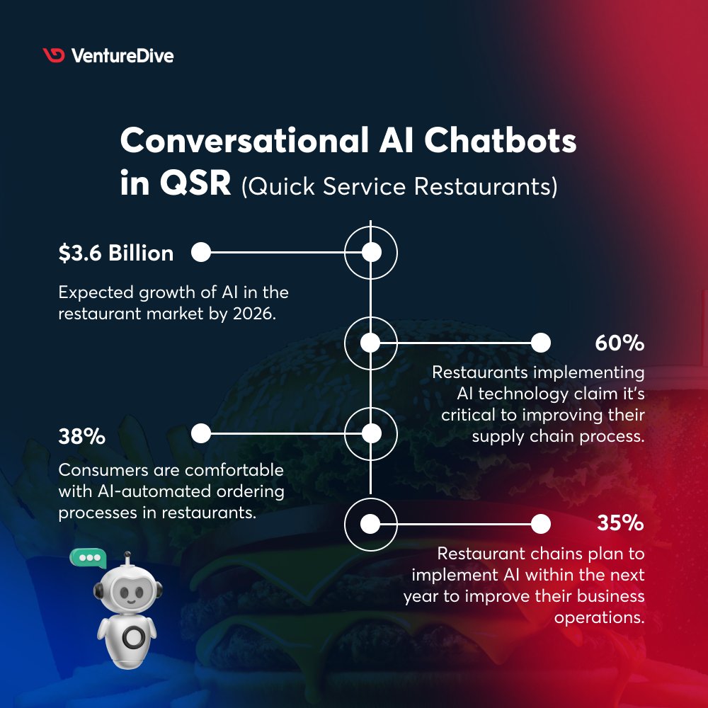 VentureDive's tweet photo. It's the era of quick-service brilliance with #AIagents, as they are reshaping the #CX landscape by delivering exceptional results and redefining #success benchmarks in the #QSR industry. ๐ฝ๏ธFind out how #VentureDive is facilitating #AI in #businesses: https://t.co/MCdCUwHA3A https://t.co/UbzCKZJl4p