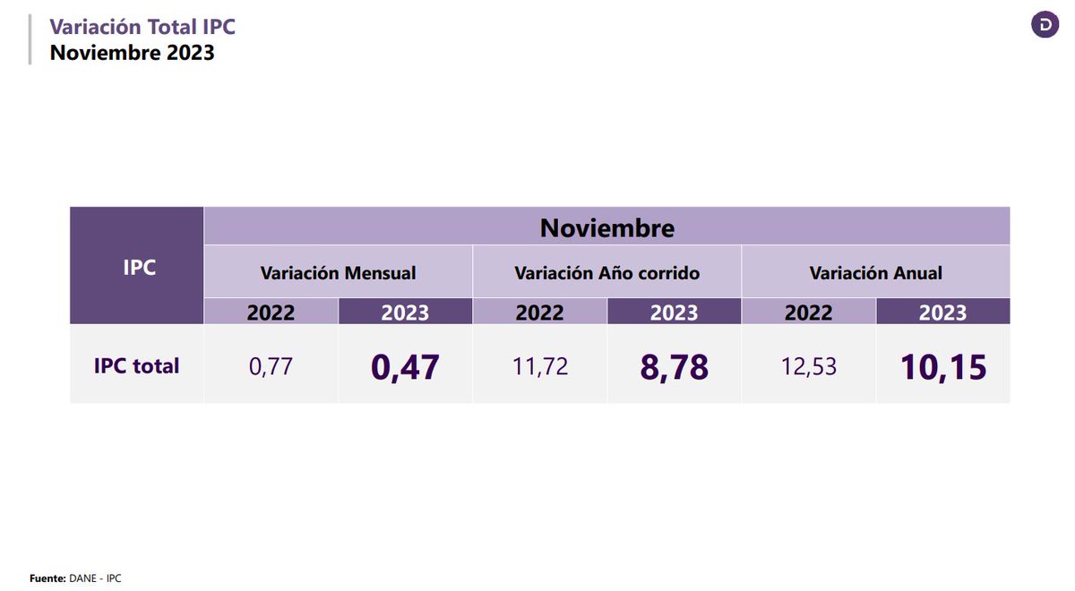 zabaleta23's tweet image. #Ahora La directora del @DANE_Colombia  @Purdinola  reveló el dato de inflación de noviembre del 2023: precios variaron 0,47% en ese mes; 8,78% en lo corrido del año y 10,15%, en los últimos 12 meses.En Neiva, el indicador se ubicó en 9,40%. noticiasalsur.co/costo-de-vida-… #Huila #Uffff