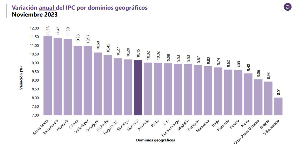 zabaleta23's tweet image. #Ahora La directora del @DANE_Colombia  @Purdinola  reveló el dato de inflación de noviembre del 2023: precios variaron 0,47% en ese mes; 8,78% en lo corrido del año y 10,15%, en los últimos 12 meses.En Neiva, el indicador se ubicó en 9,40%. noticiasalsur.co/costo-de-vida-… #Huila #Uffff