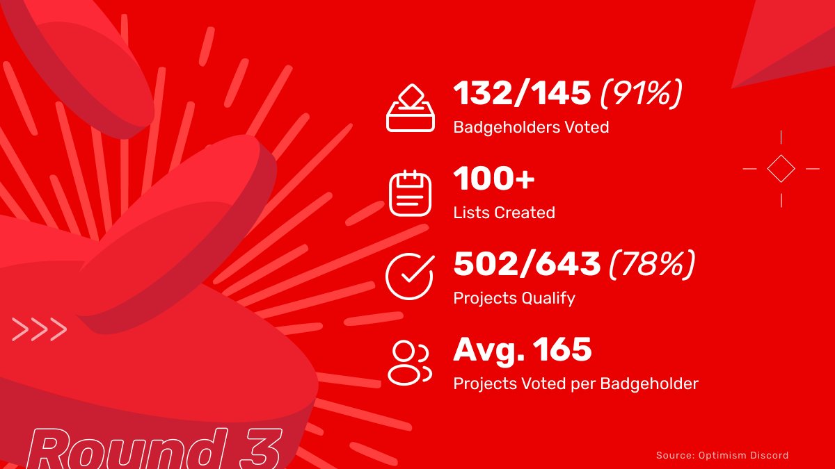 retropgf's tweet image. Biggest Round Yet! 🔴✨
A massive thanks to the entire @optimismFND team and badgeholders for making the voting process for RetroPGF Round 3 a great success!
Voting Stats:
🗳️ 132/145 (91%) Badgeholders Voted
📋 100+ Lists Created
✅ 502/643 (78%) Projects Qualify
👥 Avg. 165…