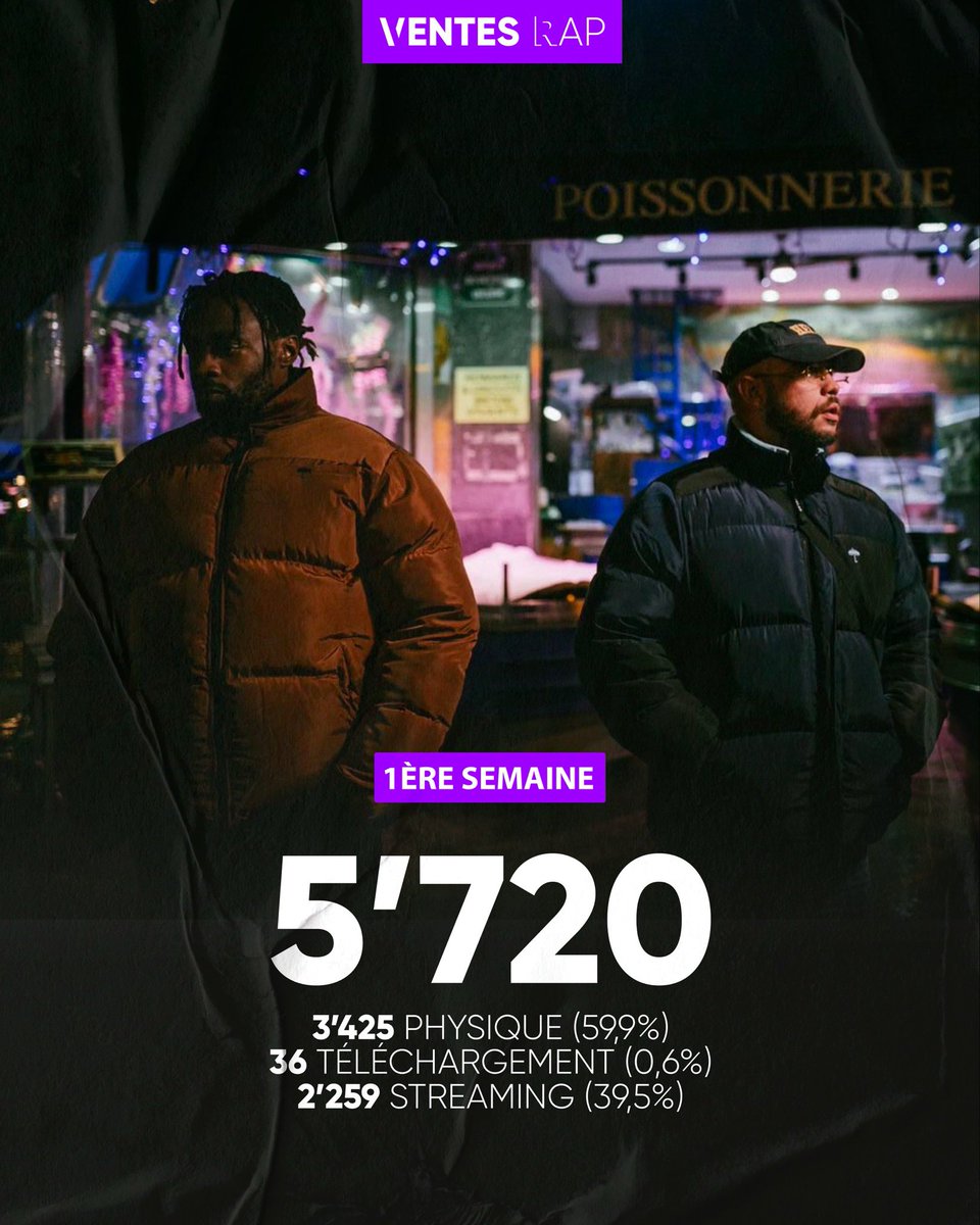 🇫🇷 Isha &amp; Limsa d’Aulnay scorent 5.720 équivalent ventes en première semaine avec « Bitume Caviar (Vol.1) » (via <a href="/snep/">Le SNEP</a>) !

3.425 physique (59,9%) 💿
36 téléchargement (0,6%) 📥
2.259 streaming (39,5%) 🎧

📸 callmarg