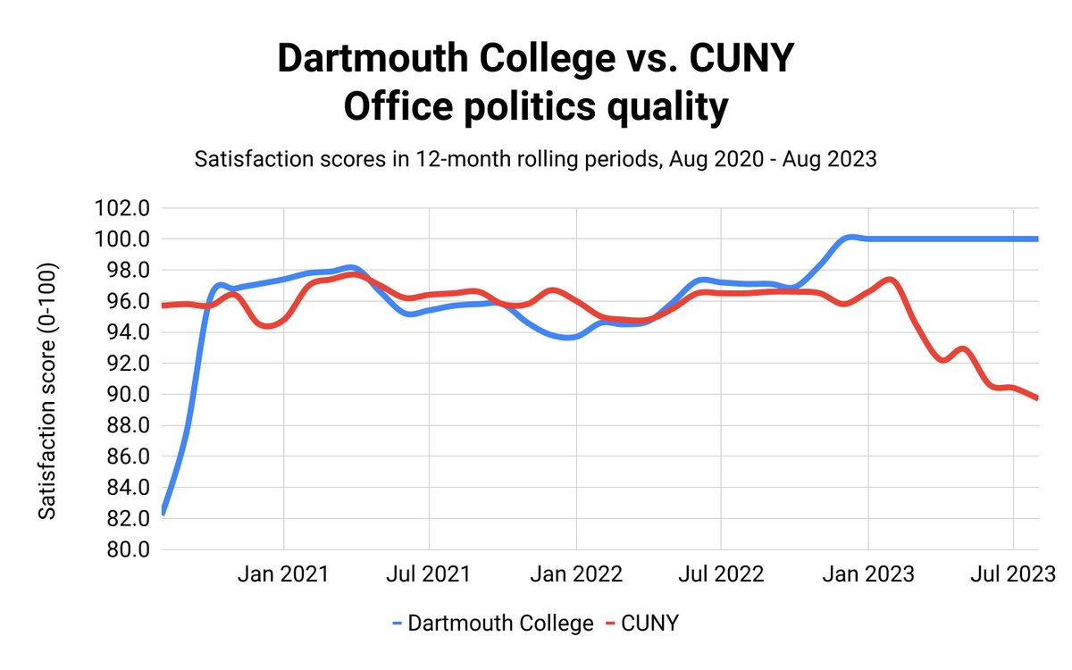 Once, 14 points behind @CUNY in office politics quality, @dartmouth revamped its culture and now leads by 10 points.