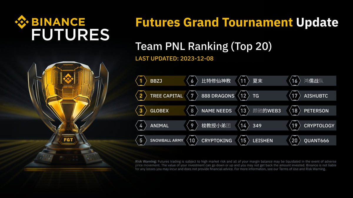 #BinanceTournament Team PnL Leaderboard update

It seems within the span of 2 days, there's been team shifts. 

2 weeks to change your team's destiny! 

Join now ➡️ ow.ly/FXC850QgL2X