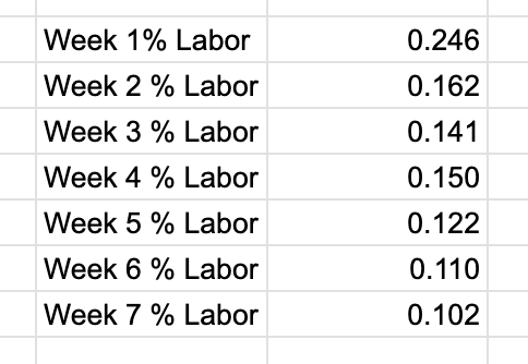 Literal week over week improvement on the production and quoting accuracy side. 

Too bad christmas lights are coming to an end. We were turning into a machine.