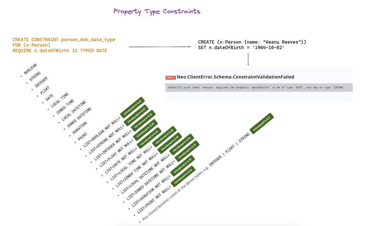 ikwattro's tweet image. #AdventOfNeo4j 🎄 Sharing 24 @neo4j  5 tips in December.

Day 8 : Better data quality with Property Type Constraints ! 🔥

Retrieve all the #AdventOfNeo4j tips on this page lnkd.in/dZDTjYMf