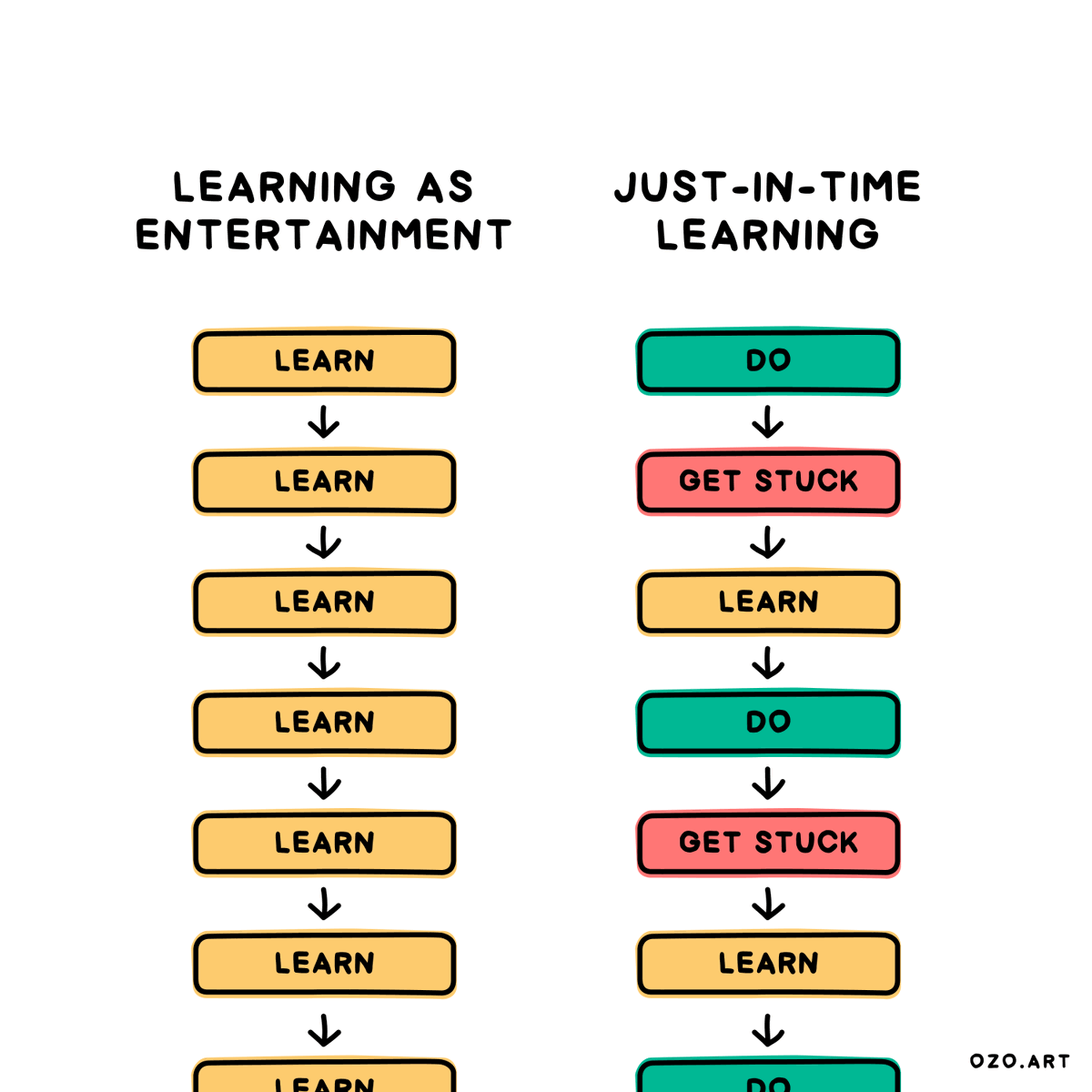 “Don’t start with learning. Start with doing…and learn when you get stuck.” - @ShaanVP