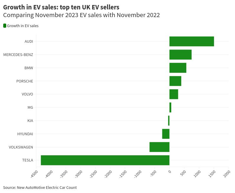 ⚡️November 2023 UK EV sales data shows a significant fall in EV sales. Tesla's position in the UK market had an impact, and they had a terrible month in November, with reduced sales shown below. Data here: newautomotive.org/ecc