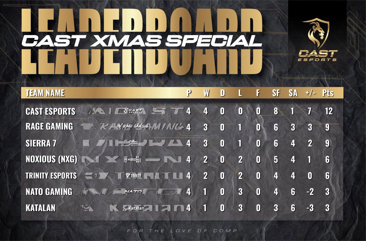 We are just about a week in and it's been such a roller coaster of an event. 🎢

After 4 days of Sweat and Fake bullets we have the following ranking for teams.. 😁🔥 

I have nooo doubt that tonight will be just as entertaining as the rest of the week has been. 

Tune in from