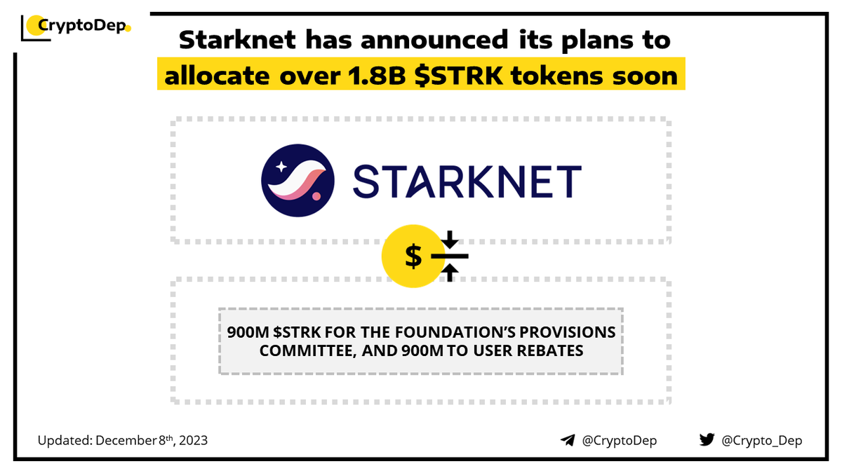⚡️ @Starknet has announced its plans to allocate over 1.8B $STRK tokens soon @StarknetFndn will equally distribute 1.8B #STRK tokens to the foundation’s Provisions Committee, and user rebates. Some 900M STRK, allocated to the foundation’s Provisions Committee, are meant to…