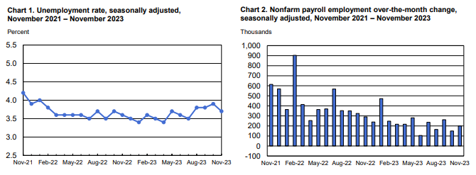 Labor market continues strong: - payroll jobs up 199k in November - the mixed signals in the household survey last month were just a hiccup as employment rebounded with a 0.3 pp increase in the EPOP, 0.1 pp increase in the labor force, and a 0.2 pp drop in the unemployment rate