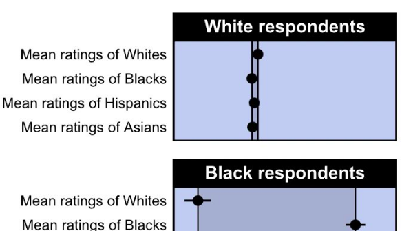 NonlinearSum's tweet photo. In this study, the Whites' rating of other races appears to be anomalous in the tight grouping of both
  1) the ratings of various races and 
  2) the ratings range within each group.
