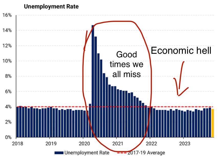 whstancil's tweet photo. I’ve illustrated one of the most prominent current theories on the left for negative economic sentiment https://t.co/QjYeMPRFc8