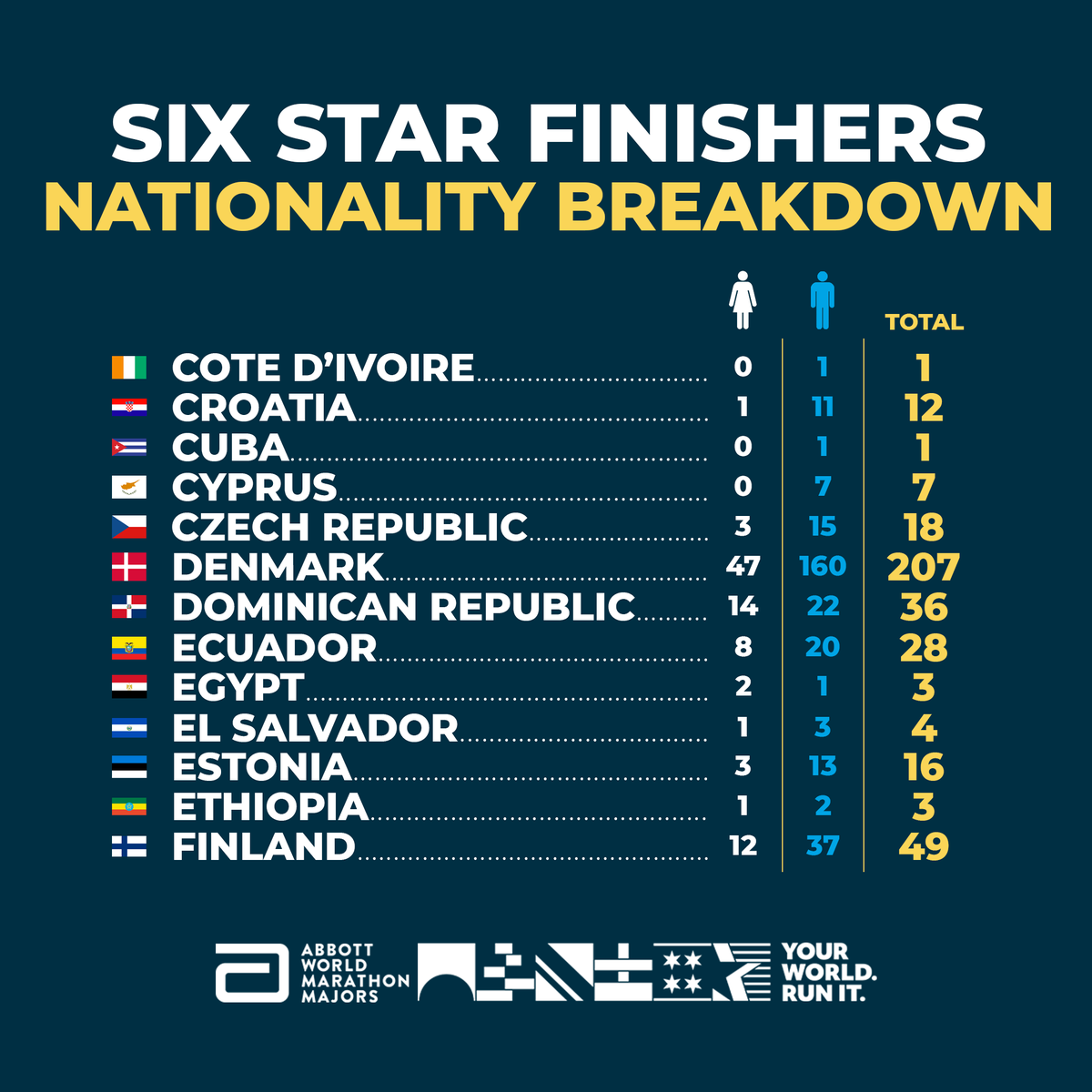 WMMajors's tweet photo. The last of our series of Six Star stats from the 2023 season is one of our most requested breakdowns.

12,772 athletes, broken down by gender and all 121 nationalities.

Part 1 of 2.