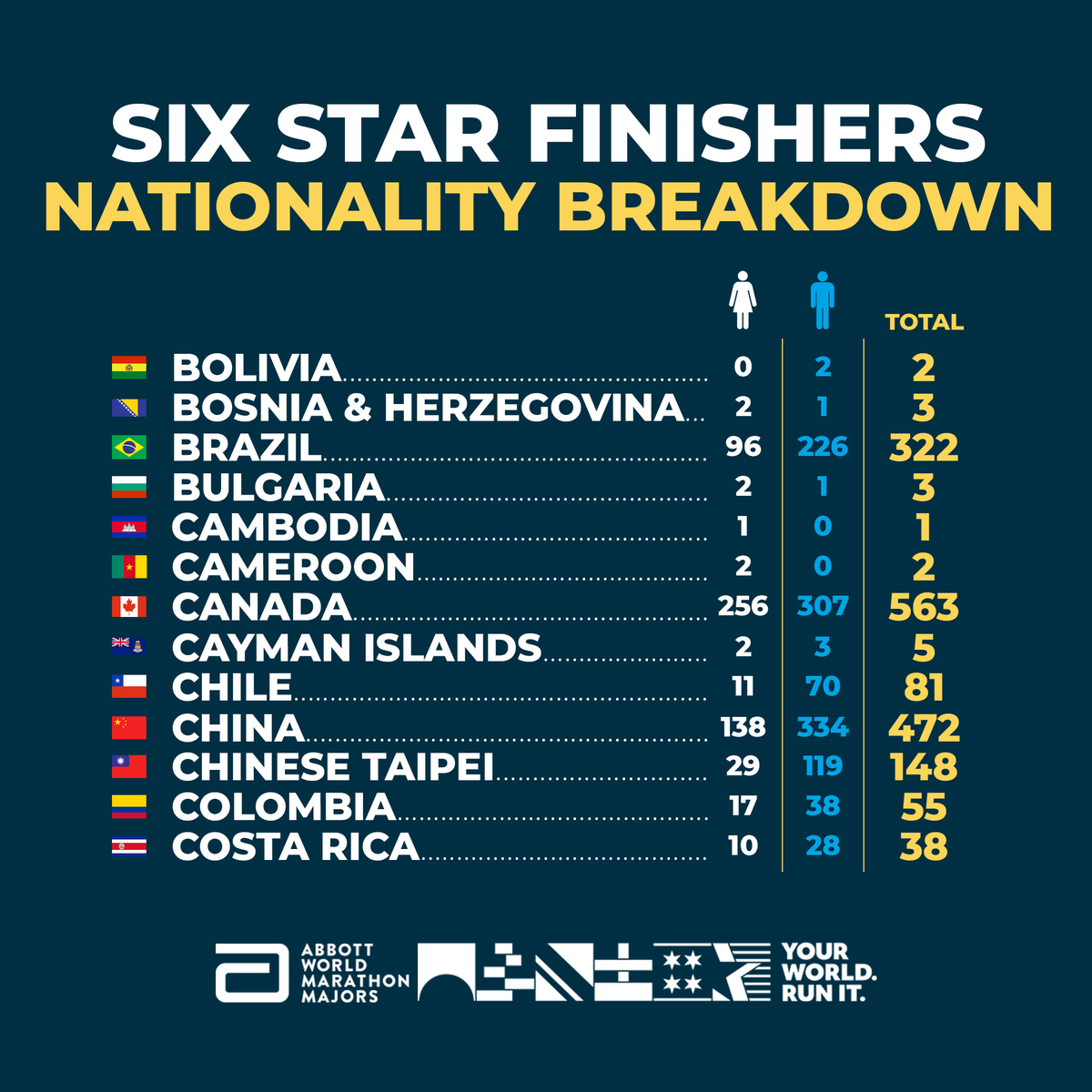 WMMajors's tweet photo. The last of our series of Six Star stats from the 2023 season is one of our most requested breakdowns.

12,772 athletes, broken down by gender and all 121 nationalities.

Part 1 of 2.