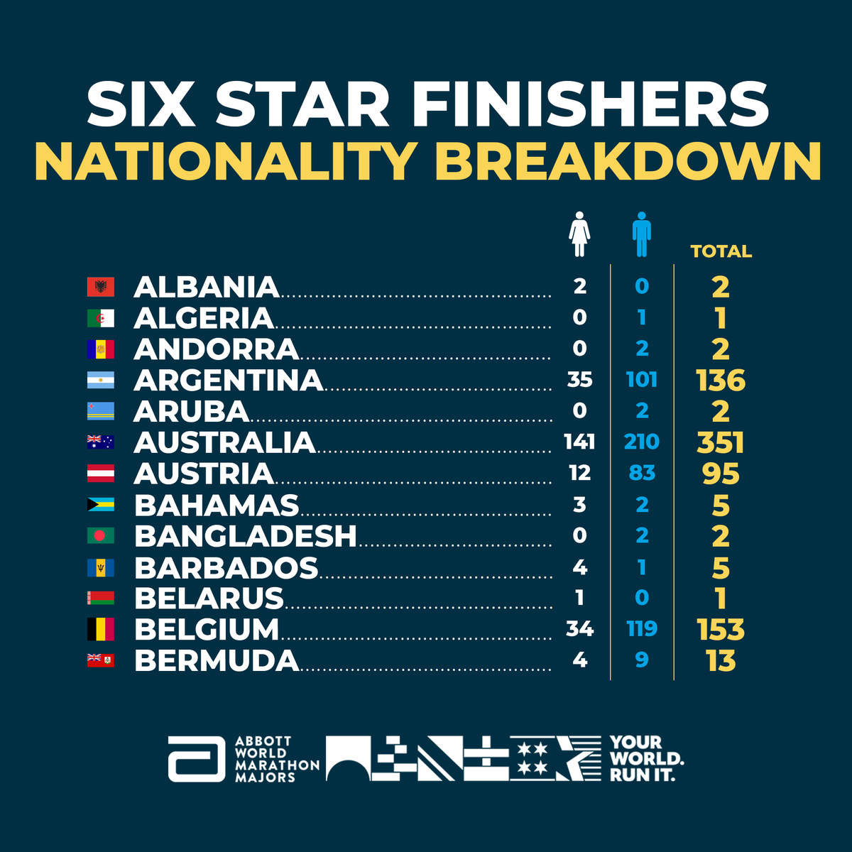 WMMajors's tweet photo. The last of our series of Six Star stats from the 2023 season is one of our most requested breakdowns.

12,772 athletes, broken down by gender and all 121 nationalities.

Part 1 of 2.
