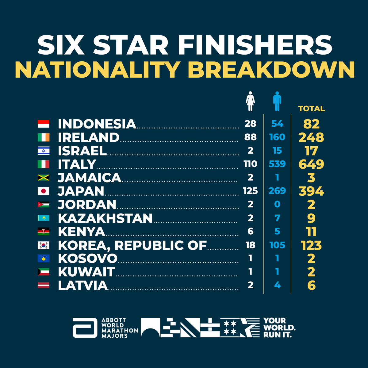 WMMajors's tweet photo. The last of our series of Six Star stats from the 2023 season is one of our most requested breakdowns.

12,772 athletes, broken down by gender and all 121 nationalities.

Part 1 of 2.