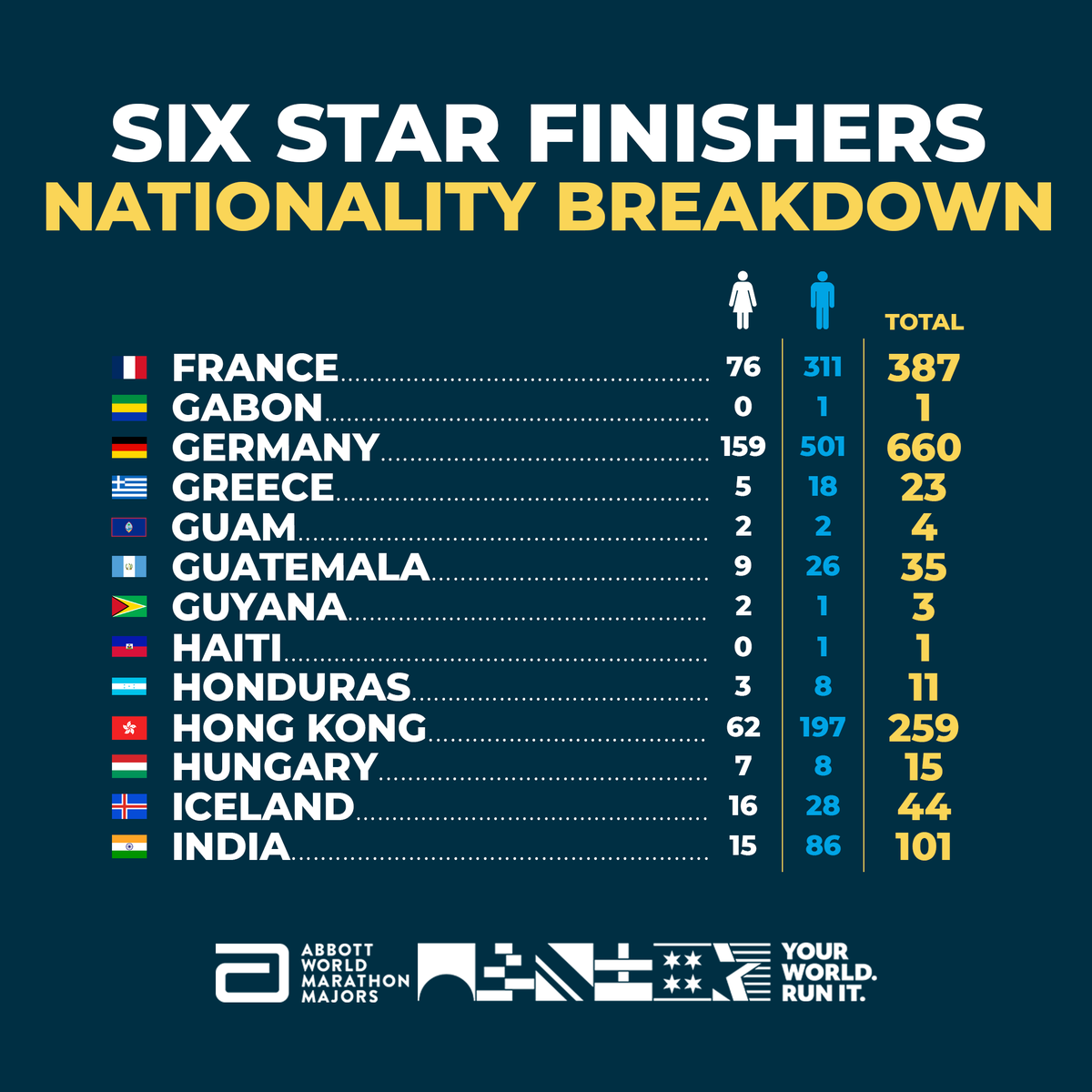 WMMajors's tweet photo. The last of our series of Six Star stats from the 2023 season is one of our most requested breakdowns.

12,772 athletes, broken down by gender and all 121 nationalities.

Part 1 of 2.