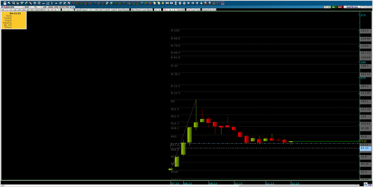 61,8 de takılıyor #klser #haftalık grafik