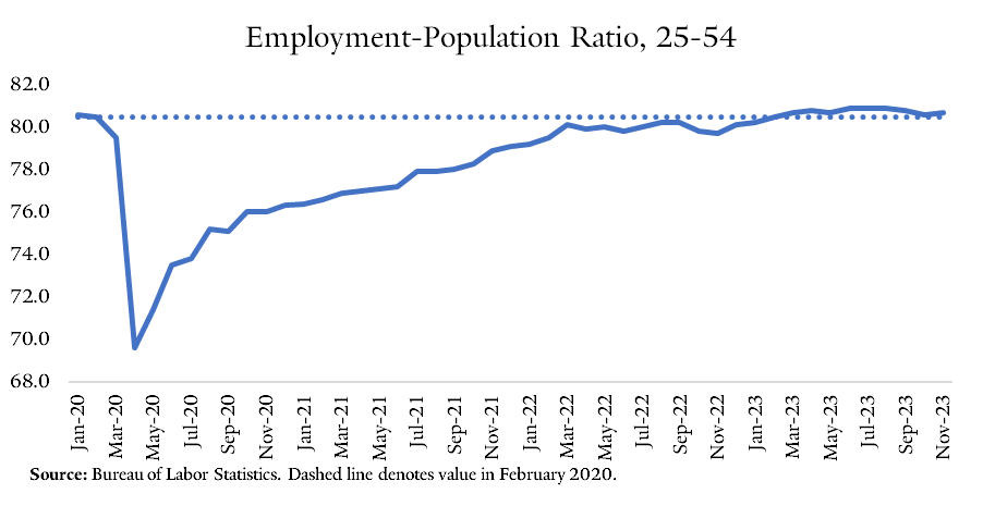 The employment-population ratio for those 25-54 ticked up remaining above the February 2020 level
