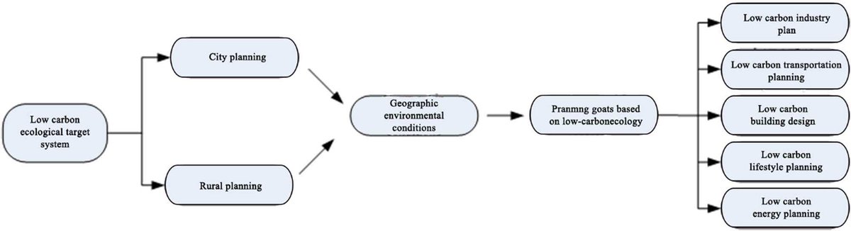 Evaluation and #lowcarbon ecological urban–rural planning and construction based on #energyplanning mechanism

(doi.org/10.1515/geo-20…)

#artificialneuralnetwork