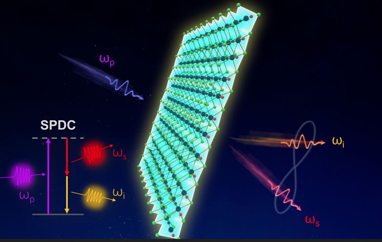 OPNmagazine's tweet photo. Highlighted in OPN's #OpticsIn2023: Researchers discovered a novel van der Waals NbOCl2 crystal that shows an unprecedented χ(2) coefficient and efficiency, and they used it to construct the thinnest-yet photon-pair source. https://t.co/vgOkPiqLJY https://t.co/4w8fD5zOr0