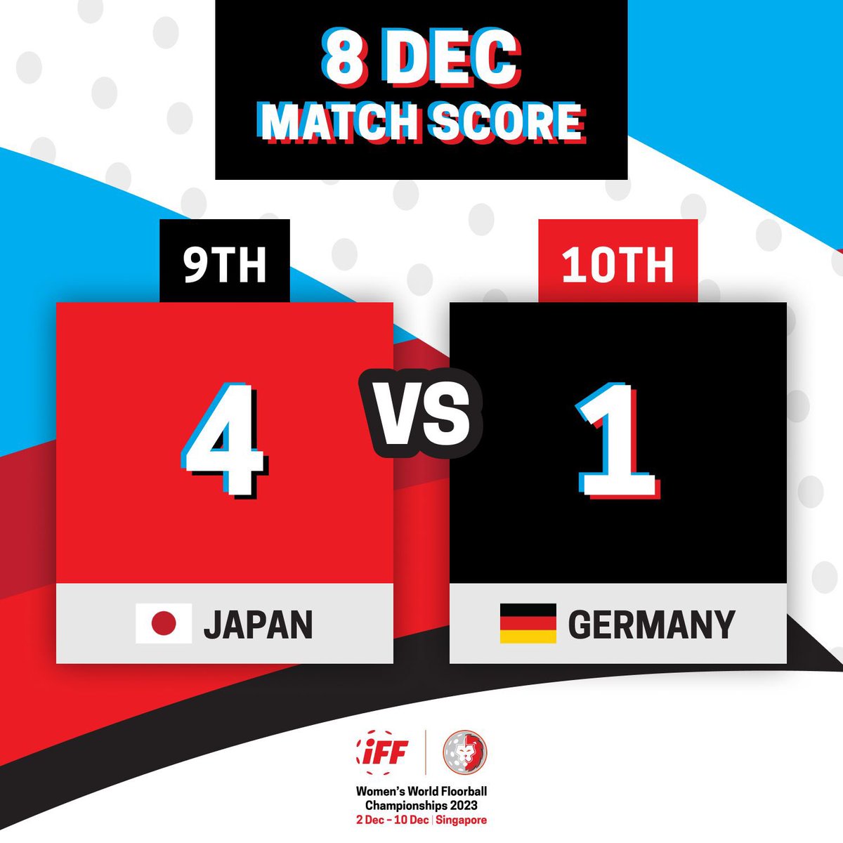 iffwfc's tweet photo. #JAPGER 🇯🇵🇩🇪
Final score 

4-1 

Winner: Japan 🇯🇵 

Putting Germany at 10th place and Japan at 9th place. 

#WFC2023
#FLOORBALL
#FLOORBALLUNITE https://t.co/jDerUsDkWr