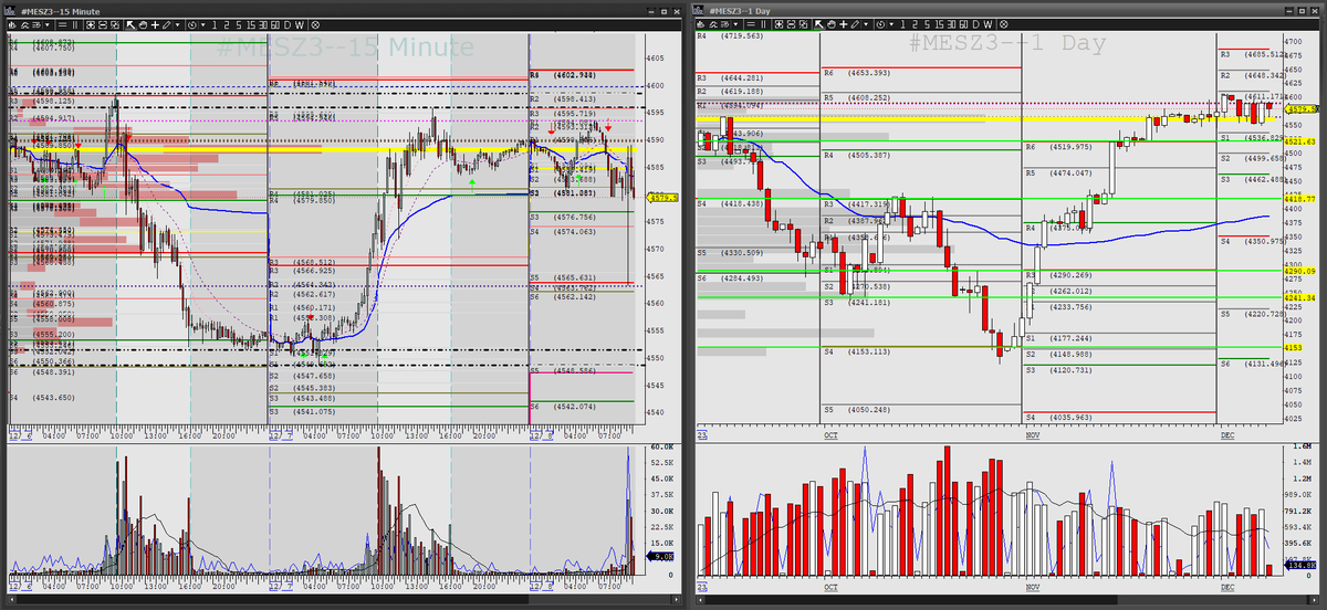 ThorYoung's tweet photo. We have Payroll numbers and here is an example of why you need to be very careful playing them. Akin to playing a low-float. Prior to news the orderbook on #ES_F and #NQ_F goes dark as Market Makers pull their order and wait for the news. This is what causes the volatility you witness as large transactions hit an empty book. So far, we found a buyer around 4565 at S4 and Daily VPOC and held. Going to be an interesting open for sure. Have a great day and thank you for a the likes and shares this week. #MarketThorCast #Futurestrading #Daytrading #BBTFamily