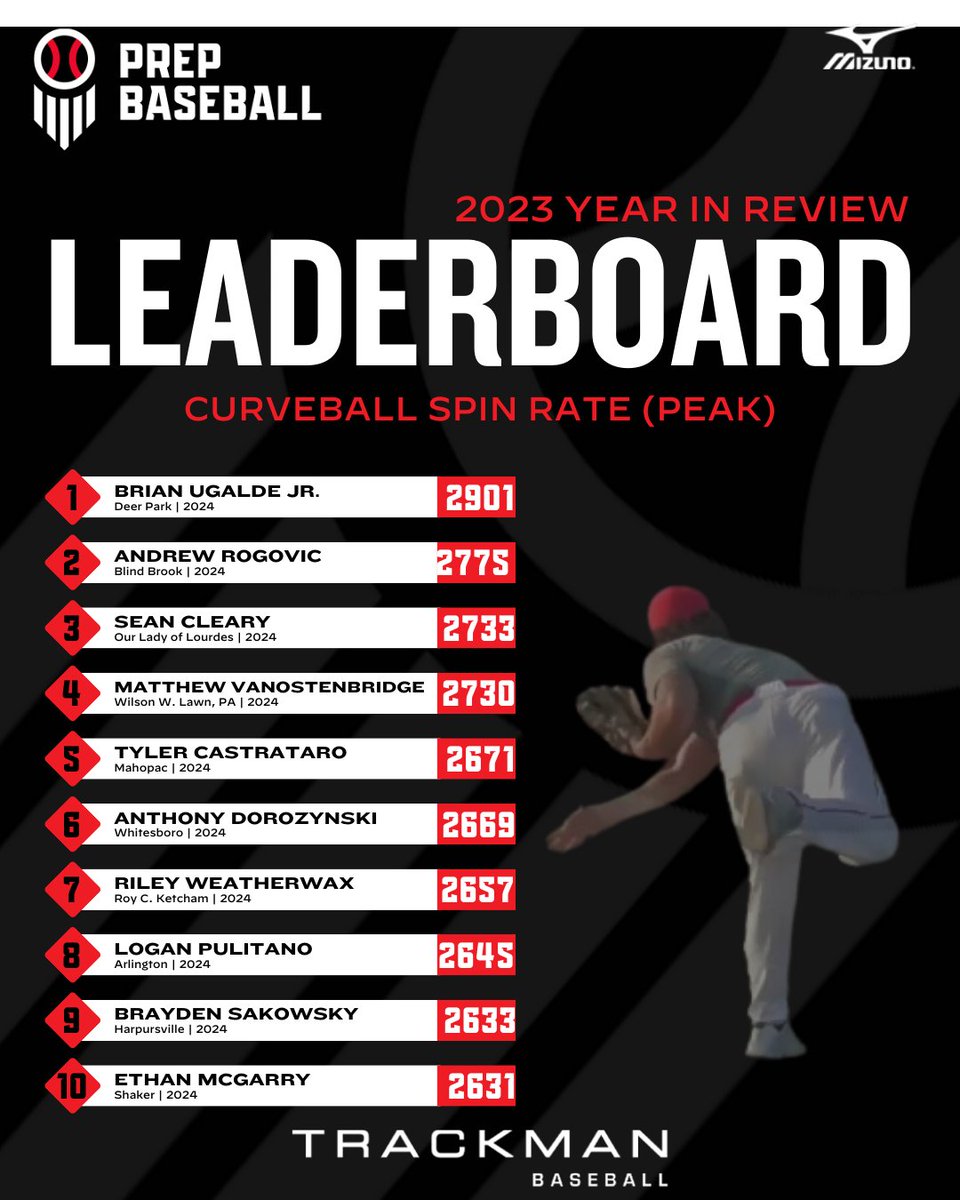 PrepBaseballNY's tweet photo. 2023 Year in Review📊

Class of '24 @TrackManBB Pitching Leaderboard🏆

+ Fastball Velocity⛽
+ Fastball Spin Rate
+ Curveball Spin Rate🌪️
+ Slider Spin Rate

🔗https://t.co/PmxOSqUIix

*PBR-NY Showcase Events* https://t.co/Grd9X3zPFr