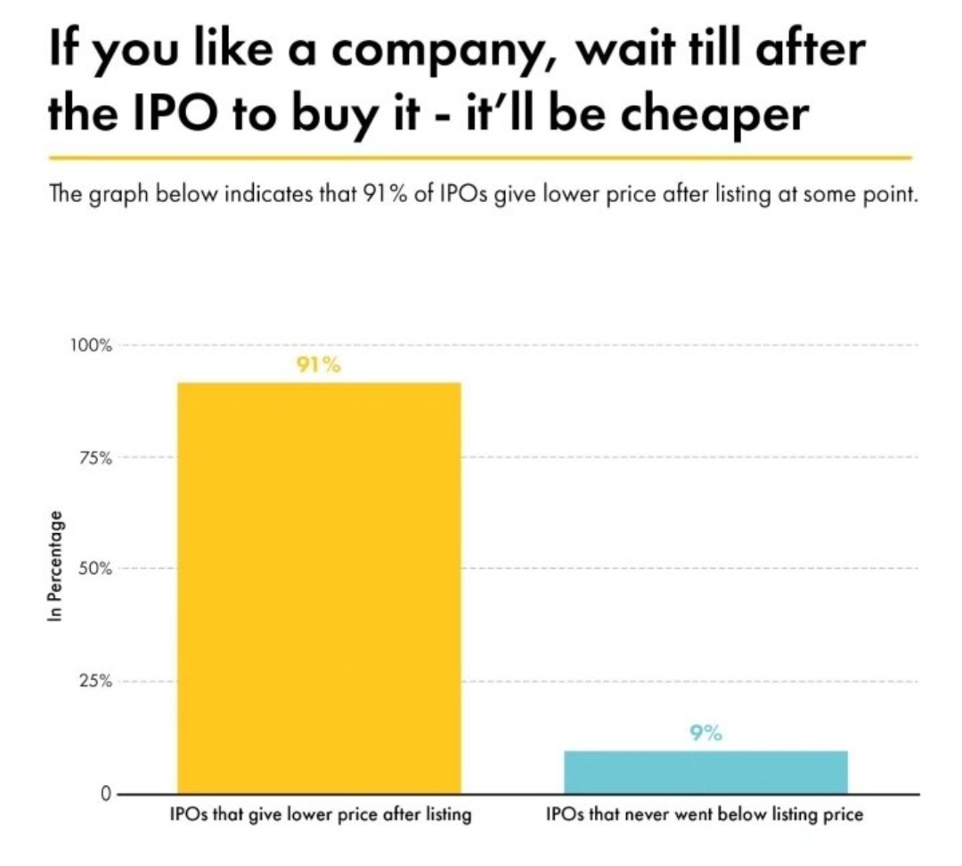ravikchandran14's tweet image. #ipos #currentIPO except one or two all recent ipos are hypped much to take advantage of bull market.

Buy the stocks which u like most will be available at a lower rate 😉 than ipo rate.

#investing #primerymarket #stocks #stockmarket