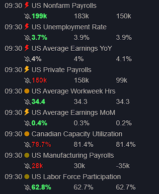 ThorYoung's tweet photo. We have Payroll numbers and here is an example of why you need to be very careful playing them. Akin to playing a low-float. Prior to news the orderbook on #ES_F and #NQ_F goes dark as Market Makers pull their order and wait for the news. This is what causes the volatility you witness as large transactions hit an empty book. So far, we found a buyer around 4565 at S4 and Daily VPOC and held. Going to be an interesting open for sure. Have a great day and thank you for a the likes and shares this week. #MarketThorCast #Futurestrading #Daytrading #BBTFamily