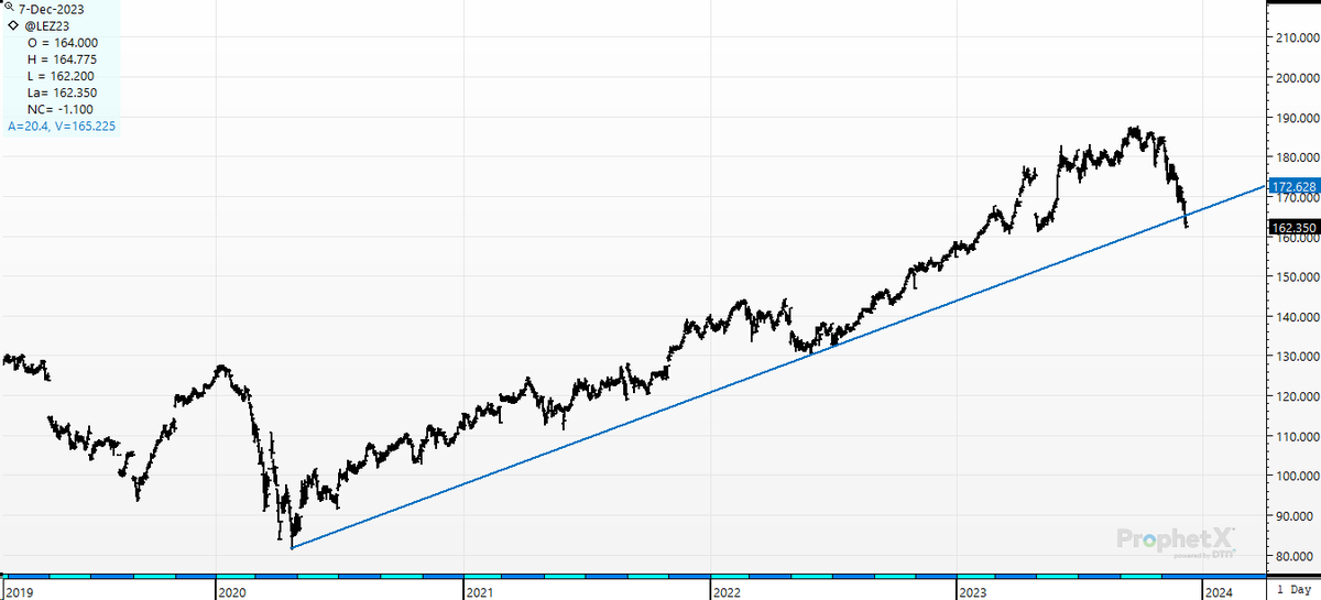 cer_hedge's tweet photo. #cattle This long term- continuation chart ? We hit the "magic line" and now are below it. Take it for what its worth. But the "chart-boyz" luv this nonsense "bigly" #magiclines #trendlinesareforcheaters https://t.co/lU5xKzcWkr