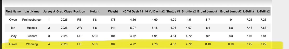 Oliver Wenning (@oliverwenning26) on Twitter photo Final times from last weekend! <a href="/MJ_NFLDraft/">Mark Johnson</a> <a href="/PrepRedzoneWI/">Prep Redzone Wisconsin</a> <a href="/Rogey5574/">Brad Rogeberg</a> <a href="/23botter/">Brian Bott</a> Final times from last weekend! <a href="/MJ_NFLDraft/">Mark Johnson</a> <a href="/PrepRedzoneWI/">Prep Redzone Wisconsin</a> <a href="/Rogey5574/">Brad Rogeberg</a> <a href="/23botter/">Brian Bott</a>