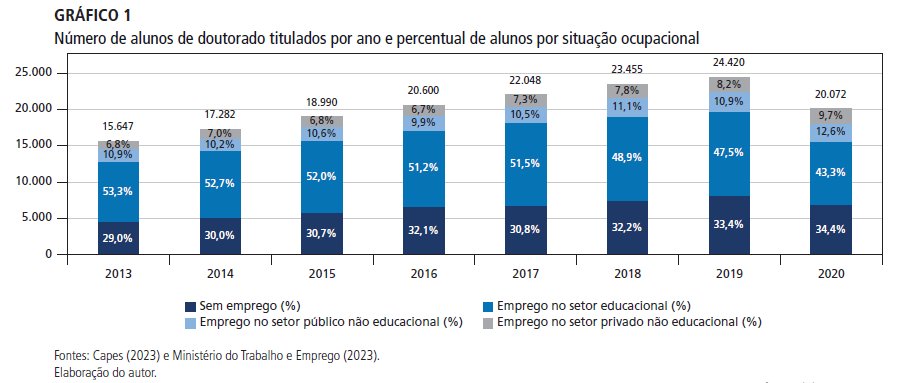 Esse gráfico, elaborado pelo Daniel Colombo, no último Boletim Radar, do Ipea, mostra como empregamos mal nossos cientistas. Mais de 30% dos doutores recém formados não possuem emprego formal e menos de 10% estão empregados no setor privado não educacional.