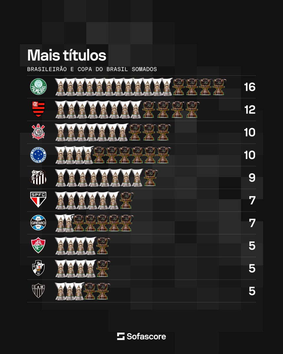 SofascoreBR's tweet photo. Mais títulos de @Brasileirao e @CopaDoBrasilCBF somados no futebol brasileiro! 🔥

Alguma surpresa na lista? Quantos troféus das competições o seu time tem? 🤔 https://t.co/ROemUbqcIS