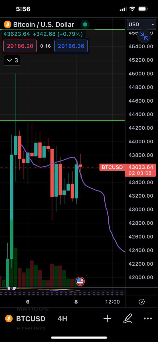 I would normally never posted an analysis regarding a predicted movement. But, after BTC hit 44K on that first candle I drew my prediction up until Dec. 25. Kind of crazy how for the last few days it’s using the line as resistance and support… I’ll keep posting every 3 days for