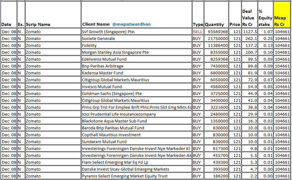 *Today's bulk /block deals*
#GMRInfra #FiveStarBusiness #NeulandLab #Indiabulls #Pricol #MahindraLogistics #SadhanaNitrochem #Cantabil #RIIL #Wardwizard #Sastasundar #ZeeMedia #Cressanda #TracxnTech #DPWires #AxitaCotton #FCSSoft #UrjaGlobal #OsiaHyper #Starlineps #PlazaWires