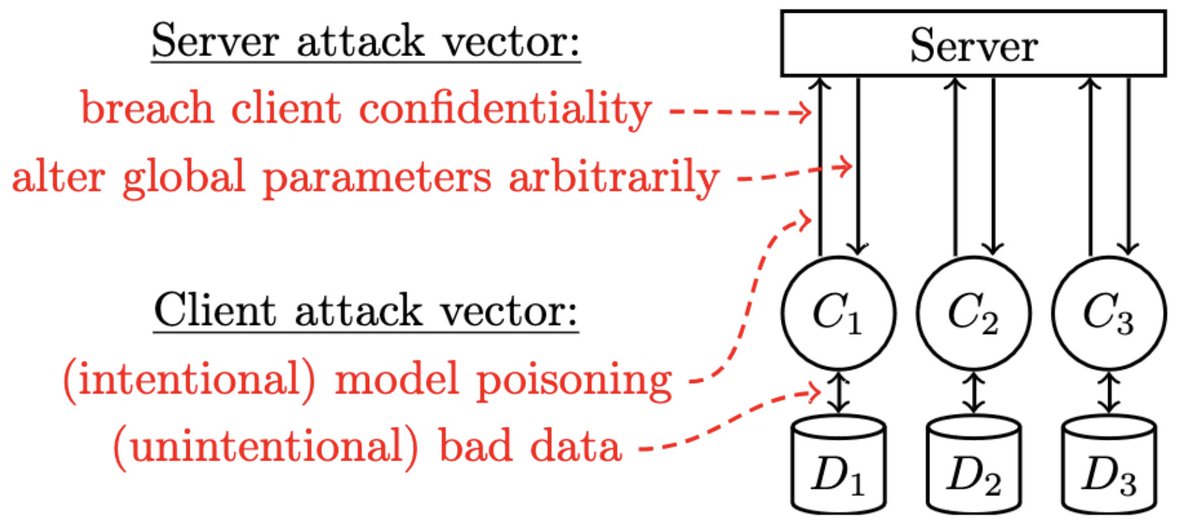 SprintML's tweet image. We propose the first peer-to-peer (P2P) learning scheme that is secure against malicious servers and robust to malicious clients. Our generic framework transforms any algorithm for robust aggregation of model updates to tackle these vulnerabilities: neurips.cc/virtual/2023/p…