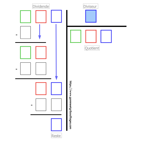 Gommetgribouill's tweet photo. Calculs au cycle 3
Des gabarits pour aider à poser les divisions et comprendre la technique opératoire
👉 https://t.co/ETfK1CnpDw

#gommeetgribouillages
#professeurdesecoles #cycle3 #CM1 #CM2 #6eme  #maths #mathschallenge #calculs #divisions https://t.co/wJgMghLNAh